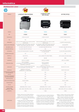 136
Informática
Multifunción Láser
MODELO LASERJET PRO M476NW
LASERJET PRO
MFP M176N
HP PRO M1132
CODIGO 76265 76269 72866
REF. CF385A CF547A CE847
TECNOLOGIA LÁSER (COLOR) LÁSER (COLOR) LÁSER (MONOCROMO)
FAX NO NO NO
IMPRESORA
HASTA 20 PPM NEGRO (A4); HASTA 20 PPM
COLOR (A4)
HASTA 16 PPM NEGRO (A4); HASTA 4 PPM
COLOR (A4)
SÍ (18PPM MONOCROMO)
RESOLUCIÓN IMPRESORA
HP IMAGERET 3600; HASTA 600 X 600 PPP
NEGRO; HASTA 600 X 600 PPP COLOR
HP IMAGERET 2400; HASTA 600 X 600 PPP
NEGRO; HASTA 600 X 600 PPP COLOR
600X600PPP
ESCÁNER PLANO SÍ (HASTA 1200 PPP, ÓPTICA) SÍ (HASTA 1200 PPP, ÓPTICA) SÍ (HASTA 1200 PPP, ÓPTICA)
ESCÁNER VERTICAL SÍ (HASTA 1200 PPP, ÓPTICA) NO NO
COPIADORA SÍ (20 CPM MONOCROMO Y COLOR)
SÍ (16 CPM MONOCROMO
Y 4 CPM COLOR)
SÍ (40 CPM MONOCROMO)
TAMAÑO PAPEL(MAX) A4 A4 A4
PANTALLA CGD TÁCTIL LCD 2 LÍNEAS, 16 CARACTERES LED numérico de doble dígito
MEMORIA 256 MB 128 MB 8MB
INTERFACE USB 2.0 HI SPEED USB 2.0 HI SPEED USB 2.0 HI SPEED
CONEXIÓN A RED
FAST ETHERNET
10/100BASE-TX; CONEXIÓN INALÁMBRICA
802.11B/G/N; USB HOST
FAST ETHERNET
10/100BASE-TX
NO
LENGUAJES
HP PCL 6, HP PCL 5C, EMULACIÓN DE NIVEL
3 HP POSTSCRIPT, PCLM PDF, URF
HP PCL 6, HP PCL 5C,
EMULACIÓN DE NIVEL 3 HP POSTSCRIPT,
PCLM PDF, URF
BASADO EN HOST
BANDEJAS
BANDEJA 1: 50 HOJAS;
BANDEJAS 2 Y 3: 250 HOJAS
HASTA 150 HOJAS HASTA 150 HOJAS
ALIMENTADOR AUTOMATICO
DE DOCUMENTOS
SI NO NO
DUPLEX SI NO NO
CAPTURA DE IMÁGENES /
LECTOR DE MEMORIAS
NO NO NO
MICROTELEFONO NO NO NO
AMPLIACIÓN REDUCCIÓN De 25 a 400% De 25 a 400% De 25 a 400%
CONTESTADOR NO NO NO
PC FAX SI NO NO
CONTROLADORES WINDOWS, MAC Y LINUX WINDOWS, MAC Y LINUX WINDOWS, MAC Y LINUX
DIMENSIONES
(ANXFXAL) / PESO
420 X 469 X 500 MM 27,7 KG 423 X 425 X 280 MM/ 15 KG 449 x 476 x 414 mm 2 / 23,6 KG
GARANTIA 1 AÑO 1 AÑO 1 AÑO
CARTUCHOS
CF380A CARTUCHO DE TÓNER ORIGINAL
LASERJET HP 312A NEGRO 2.400 PÁGS.
CF380X CARTUCHO DE TÓNER ORIGINAL
LASERJET HP 312X DE ALTA CAPACIDAD NEGRO
4.400 PÁGS.
CF381A CARTUCHO DE TÓNER ORIGINAL
LASERJET HP 312A CIAN 2.700 PÁGS.
CF382A CARTUCHO DE TÓNER ORIGINAL
LASERJET HP 312A AMARILLO 2.700 PÁGS.
CF383A CARTUCHO DE TÓNER ORIGINAL
LASERJET HP 312A MAGENTA 2.700 PÁGS.
CF351A CARTUCHO DE TÓNER ORIGINAL
LASERJET HP 130 A CYAN 1.000 PÁGS.
CF352A CARTUCHO DE TÓNER ORIGINAL
LASERJET HP 130 A AMARILLO 1.000 PÁGS.
CF353A CARTUCHO DE TÓNER ORIGINAL
LASERJET HP 130 A MAGENTA 1.000 PÁGS.
CF350A CARTUCHO DE TÓNER ORIGINAL
LASERJET HP 130 A NEGRO 1.300 PÁGS.
58684 / CF210A CARTUCHO DE TÓNER
NEGRO HP 131A LASERJET 1600 PÁG
72981 / CF210X CARTUCHO DE TÓNER
NEGRO HP 131X LASERJET 2400 PÁG
58685 / CF211A CARTUCHO DE TÓNER CIAN
HP 131A LASERJET 1800 PÁG
58686 / CF212A CARTUCHO DE TÓNER
AMARILLO HP 131A LASERJET 1800 PÁG
58687 / CF213A CARTUCHO DE TÓNER
MAGENTA HP 131A LASERJET 1800 PÁG
 