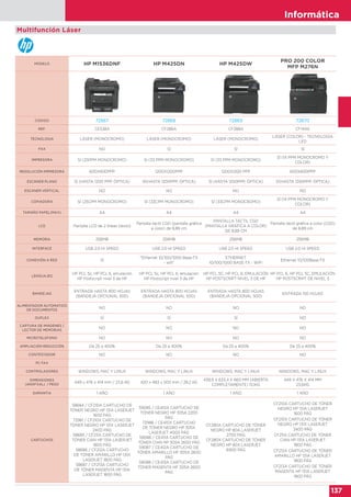 Informática
137
MODELO HP M1536DNF HP M425DN HP M425DW
PRO 200 COLOR
MFP M276N
CODIGO 72867 72868 72869 72870
REF. CE538A CF286A CF288A CF144A
TECNOLOGIA LÁSER (MONOCROMO) LÁSER (MONOCROMO) LÁSER (MONOCROMO)
LÁSER (COLOR) - TECNOLOGÍA
LED
FAX NO SÍ SÍ SÍ
IMPRESORA SÍ (25PPM MONOCROMO) SÍ (33 PPM MONOCROMO) SÍ (33 PPM MONOCROMO)
SÍ (14 PPM MONOCROMO Y
COLOR)
RESOLUCIÓN IMPRESORA 600X600PPP 1200X1200PPP 1200X1200 PPP 600X600PPP
ESCÁNER PLANO SÍ (HASTA 1200 PPP, ÓPTICA) SÍ(HASTA 1200PPP, ÓPTICA) SÍ (HASTA 1200PPP, ÓPTICA) SÍ(HASTA 1200PPP, ÓPTICA)
ESCÁNER VERTICAL NO NO NO NO
COPIADORA SÍ (25CPM MONOCROMO) SÍ (33CPM MONOCROMO) SÍ (33CPM MONOCROMO)
SÍ (14 PPM MONOCROMO Y
COLOR)
TAMAÑO PAPEL(MAX) A4 A4 A4 A4
LCD Pantalla LCD de 2 líneas (texto)
Pantalla táctil CGD (pantalla gráfica
a color) de 8,89 cm
PANTALLA TÁCTIL CGD
(PANTALLA GRÁFICA A COLOR)
DE 8,89 CM
Pantalla táctil gráfica a color (CGD)
de 8,89 cm
MEMORIA 256MB 256MB 256MB 256MB
INTERFACE USB 2.0 HI SPEED USB 2.0 HI SPEED USB 2.0 HI SPEED USB 2.0 HI SPEED
CONEXIÓN A RED SÍ
"Ethernet 10/100/1000 Base-TX
- wifi"
ETHERNET
10/100/1000 BASE-TX - WIFI
Ethernet 10/100Base-TX
LENGUAJES
HP PCL 5c, HP PCL 6, emulación
HP Postscript nivel 3 de HP
HP PCL 5c, HP PCL 6, emulación
HP Postscript nivel 3 de HP
HP PCL 5C, HP PCL 6, EMULACIÓN
HP POSTSCRIPT NIVEL 3 DE HP
HP PCL 6, HP PCL 5C, EMULACIÓN
HP POSTSCRIPT DE NIVEL 3
BANDEJAS
ENTRADA HASTA 800 HOJAS
(BANDEJA OPCIONAL 500)
ENTRADA HASTA 800 HOJAS
(BANDEJA OPCIONAL 500)
ENTRADA HASTA 800 HOJAS
(BANDEJA OPCIONAL 500)
ENTRADA 150 HOJAS
ALIMENTADOR AUTOMATICO
DE DOCUMENTOS
NO NO NO NO
DUPLEX SÍ SÍ SÍ NO
CAPTURA DE IMÁGENES /
LECTOR DE MEMORIAS
NO NO NO NO
MICROTELEFONO NO NO NO NO
AMPLIACIÓN REDUCCIÓN De 25 a 400% De 25 a 400% De 25 a 400% De 25 a 400%
CONTESTADOR NO NO NO NO
PC FAX
CONTROLADORES WINDOWS, MAC Y LINUX WINDOWS, MAC Y LINUX WINDOWS, MAC Y LINUX WINDOWS, MAC Y LINUX
DIMENSIONES
(ANXFXAL) / PESO
449 x 476 x 414 mm / 23,6 KG 420 x 483 x 500 mm / 28,2 KG
439,9 X 633,4 X 660 MM (ABIERTA
COMPLETAMENTE) 15,1KG
449 X 476 X 414 MM
23,6KG
GARANTIA 1 AÑO 1 AÑO 1 AÑO 1 AÑO
CARTUCHOS
58684 / CF210A CARTUCHO DE
TÓNER NEGRO HP 131A LASERJET
1600 PÁG
72981 / CF210X CARTUCHO DE
TÓNER NEGRO HP 131X LASERJET
2400 PÁG
58685 / CF211A CARTUCHO DE
TÓNER CIAN HP 131A LASERJET
1800 PÁG
58686 / CF212A CARTUCHO
DE TÓNER AMARILLO HP 131A
LASERJET 1800 PÁG
58687 / CF213A CARTUCHO
DE TÓNER MAGENTA HP 131A
LASERJET 1800 PÁG
59085 / CE410A CARTUCHO DE
TÓNER NEGRO HP 305A 2200
PÁG
72986 / CE410X CARTUCHO
DE TÓNER NEGRO HP 305X
LASERJET 4000 PÁG
59086 / CE411A CARTUCHO DE
TÓNER CIAN HP 305A 2600 PÁG
59087 / CE412A CARTUCHO DE
TÓNER AMARILLO HP 305A 2600
PÁG
59088 / CE413A CARTUCHO DE
TÓNER MAGENTA HP 305A 2600
PÁG
CF280A CARTUCHO DE TÓNER
NEGRO HP 80A LASERJET
2700 PÁG
CF280X CARTUCHO DE TÓNER
NEGRO HP 80X LASERJET
6900 PÁG
CF210A CARTUCHO DE TÓNER
NEGRO HP 131A LASERJET
1600 PÁG
CF210X CARTUCHO DE TÓNER
NEGRO HP 131X LASERJET
2400 PÁG
CF211A CARTUCHO DE TÓNER
CIAN HP 131A LASERJET
1800 PÁG
CF212A CARTUCHO DE TÓNER
AMARILLO HP 131A LASERJET
1800 PÁG
CF213A CARTUCHO DE TÓNER
MAGENTA HP 131A LASERJET
1800 PÁG
Multifunción Láser
 