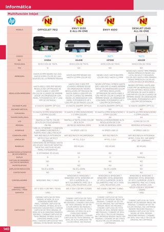 140
Informática
MODELO OFFICEJET 7612
ENVY 5530
E-ALL-IN-ONE
ENVY 4500
DESKJET 2540
ALL-IN-ONE
CODIGO 76268 76270 76271 76272
REF. G1X85A A9J40B A9T80B A9U22B
TECNOLOGIA INYECCIÓN DE TINTA INYECCIÓN DE TINTA INYECCIÓN DE TINTA INYECCIÓN DE TINTA
FAX SI NO NO NO
IMPRESORA
HASTA 15 PPM NEGRO ISO (A4);
HASTA 8 PPM COLOR ISO (A4)
DESPUÉS DE LA PRIMERA PÁGINA
HASTA 8,8 PPM NEGRO ISO;
HASTA 5,2 PPM COLOR ISO
NEGRO (ISO): HASTA 8,8 PPM;
COLOR (ISO): HASTA 5,2 PPM
NEGRO (ISO): HASTA 7 PPM; PRIMERA
PÁGINA IMPRESA EN NEGRO (A4,
LISTA): EN SÓLO 17 SEGUNDOS;
COLOR (ISO): HASTA 4 PPM; PRIMERA
PÁGINA IMPRESA EN COLOR (A4,
LISTA): EN SÓLO 24 SEGUNDOS
RESOLUCIÓN IMPRESORA
HASTA 600 X 1200 PPP NEGRO;
RESOLUCIÓN OPTIMIZADA DE
HASTA 4.800 X 1.200 PPP
EN COLOR (CUANDO SE IMPRIME
DESDE UN ORDENADOR CON
PAPEL FOTOGRÁFICO HP Y 1.200
PPP DE ENTRADA)
HASTA 1200 X 600 PPP
(CUANDO IMPRIME DESDE
UN ORDENADOR) NEGRO;
RESOLUCIÓN OPTIMIZADA DE
HASTA 4.800 X 1.200 PPP EN
COLOR (CUANDO SE IMPRIME
DESDE UN ORDENADOR CON
PAPEL FOTOGRÁFICO HP Y
1.200 PPP DE ENTRADA) COLOR
NEGRO (ÓPTIMA): OFRECE HASTA
1200 X 600 PPP (CUANDO IMPRIME
DESDE UN ORDENADOR); COLOR
(ÓPTIMO): RESOLUCIÓN
OPTIMIZADA DE HASTA 4.800 X
1.200 PPP EN COLOR (CUANDO SE
IMPRIME DESDE UN ORDENADOR
CON PAPEL FOTOGRÁFICO HP Y
1.200 PPP DE ENTRADA)
NEGRO (ÓPTIMA): HASTA 600
X 600 PPP DE REPRODUCCIÓN;
COLOR (ÓPTIMO): RESOLUCIÓN
OPTIMIZADA DE HASTA 4.800 X
1.200 PPP EN COLOR (CUANDO SE
IMPRIME DESDE UN ORDENADOR
CON PAPEL FOTOGRÁFICO HP Y
1.200 PPP DE ENTRADA)
ESCÁNER PLANO SÍ (HASTA 1200PPP, ÓPTICA) SÍ (HASTA 1200PPP, ÓPTICA) SÍ (HASTA 2400PPP, ÓPTICA) SÍ (HASTA 1200PPP, ÓPTICA)
ESCÁNER VERTICAL NO NO NO NO
COPIADORA
SÍ (HASTA 33 PPM MONOCROMO
Y 29 PPM COLOR)
SÍ (HASTA 21 PPM MONOCROMO
Y 17 PPM COLOR)
SÍ (HASTA 6 PPM MONOCROMO Y
4 PPM COLOR)
SÍ (HASTA 4,5 PPM MONOCROMO
Y 3 PPM COLOR)
TAMAÑO PAPEL(MAX) A4 A4 A4 A4
LCD
PANTALLA TÁCTIL COLOR
DE 6,75 CM (TOUCHSMART)
PANTALLA TÁCTIL (CGD) COLOR
DE 6,74 CM
PANTALLA MONOCROMO ALTA
RESOLUCIÓN DE 5 CM
ICONO DE 3,5 CM
MEMORIA 256 MB 128 MB DE MEMORIA DDR3 32 MB DE MEMORIA DDR1 MEMORIA INTEGRADA
INTERFACE
1 USB 2.0; 1 ETHERNET; 1 CONEXIÓN
INALÁMBRICA 802.11B/G/N; 1
PUERTO HOST USB; 2 FAX RJ-11"
HI-SPEED USB 2.0 HI-SPEED USB 2.0 HI-SPEED USB 2.0
CONEXIÓN A RED WIFI 802.11B/G/N INTEGRADA WIFI 802.11B/G/N INCORPORADA WIFI 802.11B/G/N WIFI 802.11B/G/N INTEGRADA
LENGUAJES
HP PCL3 GUI, HP PCL3
MEJORADO
HP PCL 3 GUI HP PCL 3 GUI
HP PCL 3 GUI; PCL (HP APPS/
UPD); URF (AIRPRINT)
BANDEJAS
CAPACIDAD DE ENTRADA: HASTA
250 HOJAS; HASTA 80 TARJETAS
TARJETAS; HASTA 60 HOJAS
PAPEL FOTOGRÁFICO
100 HOJAS 100 HOJAS 60 HOJAS
ALIMENTADOR AUTOMATICO
DE DOCUMENTOS
SÍ, ESTANDAR, 35 HOJAS NO NO NO
DUPLEX SI SI SI MANUAL
CAPTURA DE IMÁGENES /
LECTOR DE MEMORIAS
NO SI NO NO
MICROTELEFONO SI NO NO NO
AMPLIACIÓN REDUCCIÓN De 25 a 400% De 25 a 400% De 25 a 400% NO
CONTESTADOR NO NO NO NO
CONTROLADORES WINDOWS, MAC Y LINUX
WINDOWS 8, WINDOWS 7,
WINDOWS VISTA, WINDOWS XP
SP3 O SUPERIOR (32
BITS SOLAMENTE); MAC OS X
V10.6, LION, MOUNTAIN LION"
WINDOWS 8, WINDOWS 7,
WINDOWS VISTA, WINDOWS
XP SP3 O SUPERIOR (32 BITS
SOLAMENTE); MAC OS X V10.6,
LION, MOUNTAIN LION
WINDOWS 8, WINDOWS 7,
WINDOWS VISTA, WINDOWS
XP SP3 O SUPERIOR (32 BITS
SOLAMENTE); MAC OS X V10.6,
LION, MOUNTAIN LION
DIMENSIONES
(ANXFXAL) / PESO
617 X 505,1 X 297 MM / 17,6 KG 445 X 334 X 120 MM / 6,50KG 445 X 608 X 390 MM / 5,49KG
425,23 X 552,19 X 252,19 MM
/ 3,60KG
GARANTIA 1 AÑO 1 AÑO 1 AÑO 1 AÑO
CARTUCHOS
CN053AE CARTUCHO DE TINTA
ORIGINAL HP 932XL DE ALTA
CAPACIDAD NEGRO 1000
PÁGS. / CN054AE CARTUCHO DE
TINTA ORIGINAL HP 933XL DE ALTA
CAPACIDAD CIAN 825 PÁGS. / CN055AE
CARTUCHO DE TINTA ORIGINAL HP
933XL DE ALTA CAPACIDAD MAGENTA
825 PÁGS. / CN056AE CARTUCHO DE
TINTA ORIGINAL HP 933XL DE ALTA
CAPACIDAD AMARILLO 825
PÁGS. / CN057AE CARTUCHO DE TINTA
ORIGINAL HP 932 NEGRO 400 PÁGS.
CH561EE CARTUCHO DE TINTA
ORIGINAL HP 301 NEGRO APROX.
190 PÁGINAS / CH562EE CARTUCHO
DE TINTA ORIGINAL HP 301 TRI-
COLOR APROX. 165 PÁGINAS /
CH563EE CARTUCHO DE TINTA
ORIGINAL HP 301XL DE ALTA
CAPACIDAD NEGRO
APROX. 480 PÁGINAS / CH564EE
CARTUCHO DE TINTA ORIGINAL HP
301XL DE ALTA CAPACIDAD TRI-
COLOR APROX. 330 PÁGINAS
CH561EE CARTUCHO DE TINTA
NEGRO HP 301 RENDIM. MEDIO 190
PÁGINAS / CH562EE HP 301 TRI-
COLOR ORIGINAL INK CARTRIDGE
RENDIM. MEDIO 165 PÁGINAS /
CH563EE CARTUCHO DE TINTA
NEGRA HP 301XL RENDIM. MEDIO
480 PÁGINAS / CH564EE HP 301XL
HIGH YIELD TRI-COLOR ORIGINAL
INK CARTRIDGE RENDIM. MEDIO 330
PÁGINAS / CR340EE HP 301 2-PACK
BLACK/TRI-COLOR ORIGINAL INK
CARTRIDGES
CH561EE CARTUCHO DE TINTA
NEGRO HP 301 RENDIM. MEDIO 190
PÁGINAS / CH562EE HP 301 TRI-
COLOR ORIGINAL INK CARTRIDGE
RENDIM. MEDIO165 PÁGINAS /
CH563EE CARTUCHO DE TINTA
NEGRA HP 301XL RENDIM.
MEDIO480 PÁGINAS / CH564EE
HP 301XL HIGH YIELD TRI-COLOR
ORIGINAL INK CARTRIDGE
Multifunción Inkjet
 