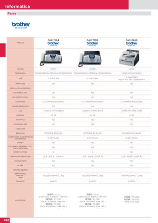 142
Informática
MODELO
FAX T104 FAX T106 FAX 2840
CÓDIGO 26779 26780 57736
TECNOLOGÍA TRANSFERENCIA TÉRMICA (MONOCROMO) TRANSFERENCIA TÉRMICA (MONOCROMO) LÁSER (MONOCROMO)
FAX SI, 9.400 BPS SI, 14.400 BPS
SI, 14.400 BPS
HASTA 400 PÁG EN MEMORIA
IMPRESORA NO NO NO
RESOLUCIÓN IMPRESORA - - -
ESCÁNER PLANO NO NO NO
ESCÁNER VERTICAL NO NO NO
COPIADORA SI (2 PPM MONOCROMO) SI (2 PPM MONOCROMO) SI (11 PPM MONOCROMO)
TAMAÑO PAPEL(MAX) A4 A4 A4
LCD 1 LINEA, 8 CARACTERES 1 LINEA, 8 CARACTERES 1 LINEA, 16 CARACTERES
MEMORIA 512 KB 512 KB 8 MB
INTERFACE NO NO NO
CONEXIÓN A RED NO NO NO
LENGUAJES - - -
BANDEJAS ENTRADA 30 HOJAS ENTRADA 30 HOJAS ENTRADA 250 HOJAS
ALIMENTADOR AUTOMATICO DE
DOCUMENTOS
SI (10 HOJAS) SI (10 HOJAS) SI (20 HOJAS)
DUPLEX NO NO NO
CAPTURA DE IMÁGENES / LEC-
TOR DE MEMORIAS
NO NO NO
MICROTELÉFONO SI SI NO
AMPLIACIÓN REDUCCIÓN 25 % - 400 % - CADA 1% 25 % - 400 % - CADA 1% 25 % - 400 % - CADA 1%
CONTESTADOR NO NO NO
PC FAX NO NO NO
CONTROLADORES - - -
DIMENSIONES(
ANXFXAL)
/ PESO
302x267x340mm / 2,7kg 302x267x340mm / 2,8kg 374x374x262mm / 7,25kg
GARANTÍA 3 AÑOS* 3 AÑOS* 3 AÑOS*
CARTUCHOS
36871 / PC-75
(CARTUCHO Y BOBINA - 144 PÁG.)
26783 / PC-72RF
(PACK 2 BOBINAS X 144 PÁG.)
26784 / PC-74RF
(PACK 4 BOBINAS X 144 PÁG. )
36871 / PC-75
(CARTUCHO Y BOBINA - 144 PÁG.)
26783 / PC-72RF
(PACK 2 BOBINAS X 144 PÁG.)
26784 / PC-74RF
(PACK 4 BOBINAS X 144 PÁG. )
49248 / TN-2210
49249 / TN-2220
49250 / DR-2200
Faxes
 