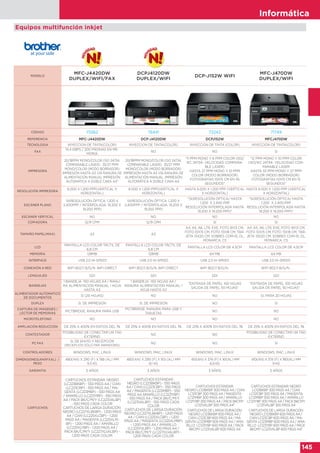 Informática
145
MODELO
MFC-J4420DW
DUPLEX/WIFI/FAX
DCPJ4120DW
DUPLEX/WIFI
DCP-J152W WIFI
MFC-J470DW
DUPLEX/WIFI
CÓDIGO 75562 76441 72243 71749
REFERENCIA MFC-J4420DW DCP-J4120DW DCPJ152W MFCJ470DW
TECNOLOGIA INYECCION DE TINTA(COLOR) INYECCION DE TINTA(COLOR) INYECCION DE TINTA (COLOR) INYECCION DE TINTA(COLOR)
FAX
14,4 KBPS / 200 PÁGINAS EN ME-
MORIA
NO NO SI
IMPRESORA
20/18PPM MONO/COLOR (ISO 24734,
COMPARABLE LÁSER) · 35/27 PPM
MONO/COLOR (MODO BORRADOR)
IMPRESIÓN HASTA A3 VÍA RANURA DE
ALIMENTACIÓN MANUAL IMPRESIÓN
AUTOMÁTICA A DOBLE CARA A4"
20/18PPM MONO/COLOR (ISO 24734,
COMPARABLE LÁSER) · 35/27 PPM
MONO/COLOR (MODO BORRADOR)
IMPRESIÓN HASTA A3 VÍA RANURA DE
ALIMENTACIÓN MANUAL. IMPRESIÓN
AUTOMÁTICA A DOBLE CARA A4
"11 PPM MONO Y 6 PPM COLOR (ISO/
IEC 24734- VELOCIDAD COMPARA-
BLE LASER)
HASTA 27 PPM MONO Y 10 PPM
COLOR (MODO BORRADOR)
FOTOGRAFÍAS 10X15 CM EN 45
SEGUNDOS"
"12 PPM MONO Y 10 PPM COLOR
(ISO/IEC 24734- VELOCIDAD COM-
PARABLE LASER
HASTA 33 PPM MONO Y 27 PPM
COLOR (MODO BORRADOR)
FOTOGRAFÍAS 10X15 CM EN 15
SEGUNDOS"
RESOLUCIÓN IMPRESORA
6.000 X 1.200 PPP(VERTICAL X
HORIZONTAL)
6.000 X 1.200 PPP(VERTICAL X
HORIZONTAL)
HASTA 6.000 X 1.200 PPP (VERTICAL
X HORIZONTAL)
HASTA 6.000 X 1.200 PPP (VERTICAL
X HORIZONTAL)
ESCÁNER PLANO
SI(RESOLUCIÓN ÓPTICA: 1.200 X
2.400PPP / INTERPOLADA: 19.200 X
19.200 PPP)
SI(RESOLUCIÓN ÓPTICA: 1.200 X
2.400PPP / INTERPOLADA: 19.200 X
19.200 PPP)
"SI(RESOLUCIÓN ÓPTICA/ HASTA
1.200 X 2.400 PPP
RESOLUCIÓN INTERPOLADA HASTA
19.200 X 19.200 PPP)"
"SI(RESOLUCIÓN ÓPTICA/ HASTA
1.200 X 2.400 PPP
RESOLUCIÓN INTERPOLADA HASTA
19.200 X 19.200 PPP)"
ESCÁNER VERTICAL NO NO NO NO
COPIADORA 12/9 CPM 12/9 CPM SÍ SÍ
TAMAÑO PAPEL(MAX) A3 A3
A4, A5, A6, LTR, EXE, FOTO 9X13 CM,
FOTO 10X15 CM, FOTO 13X18 CM, TAR-
JETA 13X20 CM, SOBRES COM-10, DL,
MONARCA, C5
A4, A5, A6, LTR, EXE, FOTO 9X13 CM,
FOTO 10X15 CM, FOTO 13X18 CM, TAR-
JETA 13X20 CM, SOBRES COM-10, DL,
MONARCA, C5
LCD
PANTALLA LCD COLOR TÁCTIL DE
6,8 CM
PANTALLA LCD COLOR TÁCTIL DE
6,8 CM
PANTALLA LCD COLOR DE 4,5CM PANTALLA LCD COLOR DE 4,5CM
MEMORIA 128MB 128MB 64 MB 64 MB
INTERFACE USB 2.0 HI-SPEED USB 2.0 HI-SPEED USB 2.0 HI-SPEED USB 2.0 HI-SPEED
CONEXIÓN A RED WIFI 802.11 B/G/N .WIFI DIRECT WIFI 802.11 B/G/N .WIFI DIRECT WIFI 802.11 B/G/N . WIFI 802.11 B/G/N .
LENGUAJES GDI GDI GDI GDI
BANDEJAS
1 BANDEJA -150 HOJAS A4 / RANU-
RA ALIMENTACIÓN MANUAL 1 HOJA
HASTA A3
1 BANDEJA -150 HOJAS A4 /
RANURA ALIMENTACIÓN MANUAL 1
HOJA HASTA A3
"ENTRADA DE PAPEL 100 HOJAS
SALIDA DE PAPEL 50 HOJAS"
"ENTRADA DE PAPEL 100 HOJAS
SALIDA DE PAPEL 50 HOJAS"
ALIMENTADOR AUTOMATICO
DE DOCUMENTOS
SI (20 HOJAS) NO NO SI, PARA 20 HOJAS
DUPLEX SI, DE IMPRESIÓN SI, DE IMPRESIÓN NO SI
CAPTURA DE IMÁGENES /
LECTOR DE MEMORIAS
PICTBRIDGE. RANURA PARA USB
PICTBRIDGE. RANURA PARA USB Y
TARJETAS
NO NO
MICROTELEFONO NO NO NO NO
AMPLIACIÓN REDUCCIÓN DE 25% A 400% EN RATIOS DEL 1% DE 25% A 400% EN RATIOS DEL 1% DE 25% A 400% EN RATIOS DEL 1% DE 25% A 400% EN RATIOS DEL 1%
CONTESTADOR
POSIBILIDAD DE CONECTAR UN TAD
EXTERNO
NO NO
POSIBILIDAD DE CONECTAR UN TAD
EXTERNO
PC FAX
SI, DE ENVÍO Y RECEPCIÓN
(RECEPCIÓN SÓLO PAR AWINDOWS)
NO NO SI
CONTROLADORES WINDOWS, MAC, LINUX WINDOWS, MAC, LINUX WINDOWS, MAC, LINUX WINDOWS, MAC, LINUX
DIMENSIONES(ANXFXAL) /
PESO
480(AN) X 290 (F) X 188 (AL) MM
9,5 KG
480(AN) X 290 (F) X 163 (AL) MM
8,1 KG
410(AN) X 374 (F) X 161(AL) MM
6,9 KG
410(AN) X 374 (F) X 180(AL) MM
9 KG
GARANTIA 3 AÑOS 3 AÑOS 3 AÑOS 3 AÑOS
CARTUCHOS
CARTUCHOS ESTÁNDAR: NEGRO
(LC223BKBP) - 550 PÁGS A4 / CIAN
(LC223CBP) - 550 PÁGS A4 / MA-
GENTA (LC223MBP) - 550 PÁGS A4
/ AMARILLO (LC223YBP) - 550 PÁGS
A4 / PACK BK/C/M/Y (LC223VALBP)
- 550 PÁGS CADA COLOR
CARTUCHOS DE LARGA DURACIÓN:
NEGRO (LC227XLBKBP) - 1.200 PÁGS
A4 / CIAN (LC225XLCBP) – 1.200
PÁGS A4 / MAGENTA (LC225XLM-
BP) – 1.200 PÁGS A4 / AMARILLO
(LC225XLYBP) - 1.200 PÁGS A4 /
PACK BK/C/M/Y (LC227XLVALBP) -
1.200 PÁGS CADA COLOR
CARTUCHOS ESTÁNDAR
NEGRO (LC223BKBP) - 550 PÁGS
A4 / CIAN (LC223CBP) - 550 PÁGS
A4 / MAGENTA (LC223MBP) - 550
PÁGS A4 AMARILLO (LC223YBP)
- 550 PÁGS A4 / PACK BK/C/M/Y
(LC223VALBP) - 550 PÁGS CADA
COLOR
CARTUCHOS DE LARGA DURACIÓN
NEGRO (LC227XLBKBP) - 1.200 PÁGS
A4 / CIAN (LC225XLCBP) – 1.200
PÁGS A4 / MAGENTA (LC225XLMBP)
– 1.200 PÁGS A4 / AMARILLO
(LC225YXLBP) - 1.200 PÁGS A4 /
PACK BK/C/M/Y (LC227XLVALBP) -
1.200 PÁGS CADA COLOR
CARTUCHOS ESTÁNDAR:
NEGRO LC121BKBP 300 PÁGS A4 / CIAN
LC121CBP 300 PÁGS A4 / MAGENTA
LC121MBP 300 PÁGS A4 / AMARILLO
LC121YBP 300 PÁGS A4 / PACK BKCMY
LC121VALBP 300 PÁGS A4*
CARTUCHOS DE LARGA DURACIÓN:
NEGRO LC123BKBP 600 PÁGS A4 /
CIAN LC123CBP 600 PÁGS A4 / MA-
GENTA LC123MBP 600 PÁGS A4 / AMA-
RILLO LC123YBP 600 PÁGS A4 / PACK
BKCMY LC123VALBP 600 PÁGS A4
CARTUCHOS ESTÁNDAR: NEGRO
LC121BKBP 300 PÁGS A4 / CIAN
LC121CBP 300 PÁGS A4 / MAGENTA
LC121MBP 300 PÁGS A4 / AMARILLO
LC121YBP 300 PÁGS A4 / PACK BKCMY
LC121VALBP 300 PÁGS A4
CARTUCHOS DE LARGA DURACIÓN:
NEGRO LC123BKBP 600 PÁGS A4 /
CIAN LC123CBP 600 PÁGS A4 / MA-
GENTA LC123MBP 600 PÁGS A4 / AMA-
RILLO LC123YBP 600 PÁGS A4 / PACK
BKCMY LC123VALBP 600 PÁGS A4*
Equipos multifunción inkjet
 