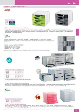 Archivo
231
Ficheros cajones sobremesa
Fichero cajones de sobremesa plástico
Fabricado en poliestireno de alto impacto 100% reciclable, este fichero destaca por su ergonomía, capacidad de clasificación, robustez y
elegancia. 4 cajones. Decorado en relieve con ondas que contrastan. Para documentos de hasta 24 x 32 cm y archiva hasta 500 hojas A4 de
capacidad. Apertura ergonómica. Se suministra con 4 tapones antideslizantes, que evitan los rayones en la superficie en la que se encuentra.
Dimensiones: 300 x 368 x 265 mm.
CÓD. COLOR
72221 AZUL
72220 NEGRO
72222 VERDE
Fichero cajones de sobremesa de plástico
Módulos de cajones inyectados en poliestireno de gran calidad. Ligeros, resistentes y fáciles de montar y apilar. Sistema de unión mediante clips
que permiten formar todo tipo de estructuras tanto en vertical como en horizontal. Color gris. Incluye espacio para la etiqueta.
Sistema de organización y clasificación resistente y fácil de ensamblar. La unión de los módulos
entre sí mediante clips permite la construcción de todo tipo de estructuras tanto en vertical como en
horizontal.
Medidas en mm. (fondo x alto x ancho)
Medidas interiores cajones y bandejas:
- pequeños: 322 x 265 x 22 mm.
- medianos: 322 x 265 x 52 mm.
- grandes: 322 x 265 x 82 mm.
Colores: todas las referencias son en color gris, tanto la carcasa como los cajones y/o bandejas.
Fichero cajones sobremesa plástico
Módulo de 5 cajones. Carcasa: color cristal translúcido. Medida interior cajones: 323 x 234 x 38 mm. Apilamiento perfecto con la simple
colocación de un módulo de cajones sobre otro. Cajones con tope de seguridad y suave deslizamiento. Válidos para formatos Din A4, folios y
subcarpetas. Medidas exteriores: 340 x 270 x 260 mm.
CÓD. CAJONES
75226 CRISTAL TRANSPARENTE
75225 ROSA TRANSLÚCIDO
CÓD. CAJONES MEDIDAS
49305 1* 356 x 474 x 362 mm
49303 3 356 x 316 x 303 mm
49304 5 356 x 316 x 303 mm
46725 6 356 x 316 x 362 mm
46723 9 356 x 316 x 303 mm
46724 11 356 x 316 x 362 mm
*CON CERRADURA. PARA CARPETAS COLGANTES.
 