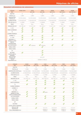 Máquinas de oﬁcina
9
Resumen calculadoras de sobremesa
CÓDIGO 45316/7/8/9 57132 57133 50394 50395 50396
REF. ECC-210 ECC-310 SDC-011-S SDC-022-S SDC-805-BN
CUERPO
DÍGITOS 8 8 12 8 10 8
PANTALLA 1 LÍNEA 1 LÍNEA 1 LÍNEA 1 LÍNEA 1 LÍNEA 1 LÍNEA
DISPOSICIÓN
PANTALLA
FIJA INCLINADA FIJA INCLINADA FIJA INCLINADA FIJA INCLINADA FIJA INCLINADA FIJA INCLINADA
ALIMENTACIÓN 2= SOLAR-PILAS 2= SOLAR-PILAS 2= SOLAR-PILAS 2= SOLAR-PILAS 2= SOLAR-PILAS 2= SOLAR-PILAS
TIPO DE PILA (1) 1 x LR1130 1 x LR1130 1 x LR0044 1 x LR1130 1 x LR1130 1 x LR1130
PESO 104 g 96 g 186 g 66 g 66 g 82 g
MEDIDAS EN CM 135 x 108 x 24 15 x 10,7 x 3,5 19,1 x 13,9 x 3 12 x 8,7 x 2,31 12 x 8,7 x 2,31 12,4 x 10,2 x 2,5
FUNCIONES
+,-,X,/
RAÍZ CUADRADA
%
CAMBIO MONEDA - - - - - -
CAMBIO +/-
+/- TAX - - - -
MEMORIA +/-
BORRA ÚLTIMO
DÍGITO
INTRODUCIDO
- - - - -
AUTOAPAGADO Y MANUAL Y MANUAL
DOBLE CERO - - - - -
TRIPLE CERO - - - - - -
GT - - - - -
MU/MAR - - - -
COSTE-VENTA-
MARGEN
- - - - -
TECLA Nº DE
DECIMALES
- - A-0-2-3-F - - -
TECLA
REDONDEO 5/4
- - ARRIBA-5/ 4-ABAJO - - -
CÓDIGO 50397 38879 14361 52767 19814 54440
REF. SDC-810-BN SDC-4310 SDC-888XBK SDC-444S SDC-414N SDC-554S
CUERPO
DÍGITOS 10 12 12 12 14 14
PANTALLA 1 LÍNEA 1 LÍNEA 1 LÍNEA 1 LÍNEA 1 LÍNEA 1 LÍNEA
DISPOSICIÓN PANTALLA FIJA INCLINADA FIJA INCLINADA FIJA INCLINADA FIJA INCLINADA FIJA INCLINADA FIJA INCLINADA
ALIMENTACIÓN 2= SOLAR-PILAS 2= SOLAR-PILAS 2= SOLAR-PILAS 2= SOLAR-PILAS 2= SOLAR-PILAS 2= SOLAR-PILAS
TIPO DE PILA (1) 1 x LR1130 1 x CR2032 1 x LR1130 1 x LR1130 1 x LR0044 1 x CR2032
PESO 94 g 168 g 228 g 209 g 234 g 209 g
MEDIDAS EN CM 12,4 x 10,2 x 2,5 17,5 x 13 x 3,3 20,3 x 15,8 x 3,1 19,9 x 15,3 x 3,1 20,4 x 15,8 x 3,1 19,9 x 15,3 x 3,1
FUNCIONES
+,-,X,/
RAÍZ CUADRADA - -
%
CAMBIO MONEDA - - - - - -
CAMBIO +/- -
+/- TAX - - - -
MEMORIA +/- DOBLE
BORRA ÚLTIMO
DÍGITO INTRODUCIDO
- - -
AUTOAPAGADO
DOBLE CERO -
TRIPLE CERO - - - - -
GT - - - - - -
MU/MAR -
COSTE-VENTA-MARGEN - - - - - -
TECLA Nº DE
DECIMALES
- A-0-2-3-F A-0-2-3-4-F A-0-2-3-F A-0-2-3-F
TECLA REDONDEO 5/4 - -
ARRIBA-5/
4-ABAJO
ARRIBA-5/
4-ABAJO
ARRIBA-5/
4-ABAJO
ARRIBA-5/
4-ABAJO
 