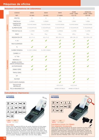 10
Máquinas de oﬁcina
CX-77NNA
Utiliza rollo de papel de 58 mm de ancho. Imprime en tinta negra
(cinta grupo 746, código 44034). Tecla de margen de beneficio
(MU). Tecla de doble cero. Tecla de redondeo decimal. Tecla de
selección/anulación de impresión. Tecla de avance del papel. Tecla
cálculo de impuestos. Tecla de posición decimal. Incluye 4 pilas AA.
También funciona con un adaptador de 300 mA (Código 11626) y
6V no incluido. Medidas: 200 x 102 x 44 mm. Peso: 268 g.
CÓD. REF.
25802 CX-77NNA
Resumen calculadoras de sobremesa
Calculadoras impresoras
CÓDIGO 29253 29254 36519
45298
57061 - 32961
45300/20
50398 - 32963
REF. EX-860 EX-870 CT-666N CCC-112 CDC-80
CUERPO
DÍGITOS 10 12 12 12 8
PANTALLA 2 LÍNEAS 2 LÍNEAS 1 LÍNEA 1 LÍNEA 1 LÍNEA
DISPOSICIÓN
PANTALLA
FIJA INCLINADA FIJA INCLINADA FIJA INCLINADA FIJA INCLINADA FIJA INCLINADA
ALIMENTACIÓN 2= SOLAR-PILAS 2= SOLAR-PILAS 2= SOLAR-PILAS 2= SOLAR-PILAS 2= SOLAR-PILAS
TIPO DE PILA (1) 1 x LR1130 1 x LR1130 1 x LR0044 1 x LR1130 1 x LR1130
PESO 115 g 115 g 195 g 257 g 105 g
MEDIDAS EN CM 14,2 x 11 x 2 14,2 x 11 x 2 18,8 x 14,2 x 4,4 208 x 156 x 33 13,5 x 10,9 x 2,33
FUNCIONES
+,-,X,/
RAIZ CUADRADA - -
%
CAMBIO MONEDA SI, 2 EN 2 LÍNEAS SI, 2 EN 2 LÍNEAS - - -
CAMBIO +/- - -
+/- TAX
MEMORIA +/-
BORRA ÚLTIMO
DÍGITO INTRODUCIDO
- - -
AUTOAPAGADO
DOBLE CERO -
TRIPLE CERO - - -
GT - - -
MU/MAR - -
COSTE-VENTA-MARGEN - - -
TECLA Nº DE
DECIMALES
- - A-0-2-3-4-F A-0-2-3-4-F -
TECLA REDONDEO 5/4 - - ARRIBA-5/4-ABAJO ARRIBA-5/4-ABAJO -
58 mm
58 mm
Calculadora Citizen CX-77BNES
Con adaptador incorporado
Utiliza rollo de papel de 58 mm de ancho. Imprime en tinta negra.
Cinta grupo 746 (Cód. 44034). 12 dígitos. Incluye 4 pilas AA y
adaptador transformador. Características destacables: margen de
beneficio (MU). Doble 00. Redondeo decimal. Selección/anulación
de impresión. Avance del papel. Cálculo de impuestos. Selector de
posición decimal. Medidas: 200 x 102 x 44 mm. Peso: 268 g.
CÓD. REF.
58502 CX-77BNES
 