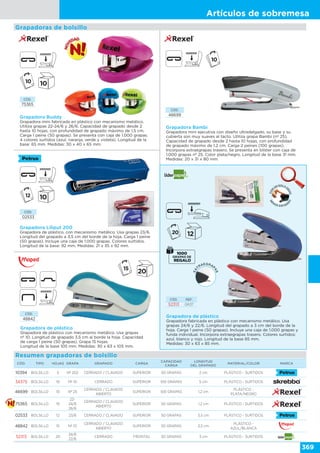 Artículos de sobremesa
369
CÓD.
46699
CÓD.
48842
Grapadora Bambi
Grapadora mini ejecutiva con diseño ultradelgado, su base y su
cubierta son muy suaves al tacto. Utiliza grapa Bambi (nº 25).
Capacidad de grapado desde 2 hasta 10 hojas, con profundidad
de grapado máximo de 1,2 cm. Carga 2 peines (100 grapas).
Incorpora extraegrapas trasero. Se presenta en blíster con caja de
1.000 grapas nº 25. Color plata/negro. Longitud de la base 31 mm.
Medidas: 20 x 31 x 80 mm.
Grapadora Buddy
Grapadora mini fabricada en plástico con mecanismo metálico.
Utiliza grapas 22-24/6 y 26/6. Capacidad de grapado desde 2
hasta 10 hojas, con profundidad de grapado máximo de 1,5 cm.
Carga 1 peine (50 grapas). Se presenta con caja de 1.000 grapas.
4 colores surtidos (azul, naranja, verde y violeta). Longitud de la
base: 65 mm. Medidas: 30 x 40 x 65 mm.
CÓD.
75365
Grapadora Liliput 200
Grapadora de plástico, con mecanismo metálico. Usa grapas 23/6.
Longitud del grapado a 3,5 cm del borde de la hoja. Carga 1 peine
(50 grapas). Incluye una caja de 1.000 grapas. Colores surtidos.
Longitud de la base: 92 mm. Medidas: 21 x 35 x 92 mm.
Grapadora de plástico
Grapadora fabricada en plástico con mecanismo metálico. Usa
grapas 24/6 y 22/6. Longitud del grapado a 3 cm del borde de la
hoja. Carga 1 peine (50 grapas). Incluye una caja de 1.000 grapas y
funda individual. Incorpora extraegrapas trasero. Colores surtidos:
azul, blanco y rojo. Longitud de la base 85 mm.
Medidas: 30 x 63 x 85 mm.
Grapadora de plástico
Grapadora de plástico con mecanismo metálico. Usa grapas
nº 10. Longitud de grapado 3,5 cm al borde la hoja. Capacidad
de carga 1 peine (50 grapas). Grapa 15 hojas.
Longitud de la base 105 mm. Medidas: 30 x 63 x 105 mm.
Grapadoras de bolsillo
Resumen grapadoras de bolsillo
CÓD. TIPO HOJAS GRAPA GRAPADO CARGA
CAPACIDAD
CARGA
LONGITUD
DEL GRAPADO
MATERIAL/COLOR MARCA
10394 BOLSILLO 5 Nº 202 CERRADO / CLAVADO SUPERIOR 50 GRAPAS 2 cm PLÁSTICO - SURTIDOS
34375 BOLSILLO 10 Nº 10 CERRADO SUPERIOR 100 GRAPAS 5 cm PLÁSTICO - SURTIDOS
46699 BOLSILLO 10 Nº 25
CERRADO / CLAVADO
ABIERTO
SUPERIOR 100 GRAPAS 1,2 cm
PLÁSTICO -
PLATA/NEGRO
75365 BOLSILLO 10
22-
24/6
26/6
CERRADO / CLAVADO
ABIERTO
SUPERIOR 50 GRAPAS 1,2 cm PLÁSTICO - SURTIDOS
02533 BOLSILLO 12 23/6 CERRADO / CLAVADO SUPERIOR 50 GRAPAS 3,5 cm PLÁSTICO - SURTIDOS
48842 BOLSILLO 15 Nº 10
CERRADO / CLAVADO
ABIERTO
SUPERIOR 50 GRAPAS 3,5 cm
PLÁSTICO -
AZUL/BLANCA
52313 BOLSILLO 20
24/6
22/6
CERRADO FRONTAL 50 GRAPAS 3 cm PLÁSTICO - SURTIDOS
CÓD. REF.
52313 GR37
10
10
CÓD.
02533
 