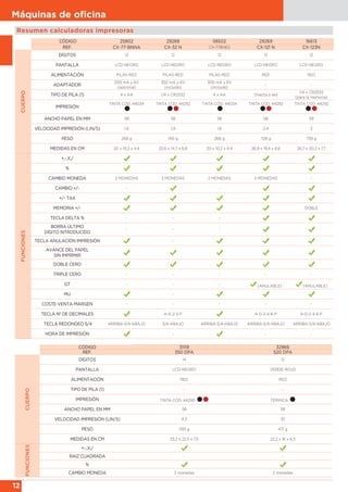 12
Máquinas de oﬁcina
FUNCIONES
+,-,X,/
RAIZ CUADRADA - -
%
CAMBIO MONEDA 2 monedas 2 monedas
CÓDIGO 31119 32966
REF. 350 DPA 520 DPA
CUERPO
DÍGITOS 14 12
PANTALLA LCD-NEGRO VERDE-ROJO
ALIMENTACIÓN RED RED
TIPO DE PILA (1) - -
IMPRESIÓN TINTA CÓD. 44290 TÉRMICA
ANCHO PAPEL EN MM 58 58
VELOCIDAD IMPRESIÓN (LIN/S) 4,3 10
PESO 1193 g 471 g
MEDIDAS EN CM 33,2 x 22,5 x 7,5 22,2 x 16 x 6,3
CÓDIGO 25802 29268 58502 29269 16613
REF. CX-77-BNNA CX-32 N CX-77BNES CX-121 N CX-123N
CUERPO
DÍGITOS 12 12 12 12 12
PANTALLA LCD-NEGRO LCD-NEGRO LCD-NEGRO LCD-NEGRO LCD-NEGRO
ALIMENTACIÓN PILAS-RED PILAS-RED PILAS-RED RED RED
ADAPTADOR
300 mA y 6V
(opcional)
302 mA y 6V
(incluido)
300 mA y 6V
(incluido)
- -
TIPO DE PILA (1) 4 x AA 1/4 x CR2032 4 x AA Directa a red
1/4 x CR2032
(para la memoria)
IMPRESIÓN
TINTA CÓD. 44034 TINTA CÓD. 44292 TINTA CÓD. 44034 TINTA CÓD. 44292 TINTA CÓD. 44292
ANCHO PAPEL EN MM 58 58 58 58 58
VELOCIDAD IMPRESIÓN (LIN/S) 1,6 1,9 1,6 2,4 3
PESO 268 g 410 g 268 g 728 g 739 g
MEDIDAS EN CM 20 x 10,2 x 4,4 22,6 x 14,7 x 6,8 20 x 10,2 x 4,4 26,9 x 19,4 x 6,6 26,7 x 20,2 x 7,7
FUNCIONES
+,-,X,/
%
CAMBIO MONEDA 2 MONEDAS 2 MONEDAS 2 MONEDAS 2 MONEDAS -
CAMBIO +/- - -
+/- TAX
MEMORIA +/- DOBLE
TECLA DELTA % - - -
BORRA ÚLTIMO
DÍGITO INTRODUCIDO
- - -
TECLA ANULACIÓN IMPRESIÓN -
AVANCE DEL PAPEL
SIN IMPRIMIR
DOBLE CERO
TRIPLE CERO - - - - -
GT - - - (ANULABLE) (ANULABLE)
MU -
COSTE-VENTA-MARGEN - - - - -
TECLA Nº DE DECIMALES A-0-2-3-F A-0-2-4-6-F A-0-2-4-6-F
TECLA REDONDEO 5/4 ARRIBA-5/4-ABAJO 5/4-ABAJO ARRIBA-5/4-ABAJO ARRIBA-5/4-ABAJO ARRIBA-5/4-ABAJO
HORA DE IMPRESIÓN - - -
Resumen calculadoras impresoras
 