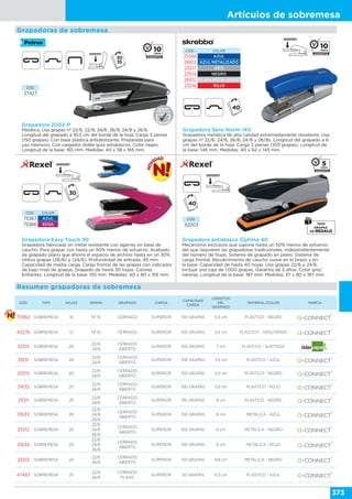 Artículos de sobremesa
373
CÓD. TIPO HOJAS GRAPA GRAPADO CARGA
CAPACIDAD
CARGA
LONGITUD
DEL
GRAPADO
MATERIAL/COLOR MARCA
73962 SOBREMESA 10 Nº 10 CERRADO SUPERIOR 100 GRAPAS 5,5 cm PLÁSTICO - NEGRO
43276 SOBREMESA 12 Nº 10 CERRADO SUPERIOR 100 GRAPAS 5,5 cm PLÁSTICO - GRIS/VERDE
52315 SOBREMESA 20
22/6
24/6
CERRADO
ABIERTO
SUPERIOR 100 GRAPAS 7 cm PLÁSTICO - SURTIDOS
31631 SOBREMESA 20
22/6
24/6
CERRADO
ABIERTO
SUPERIOR 100 GRAPAS 5,5 cm PLÁSTICO - AZUL
25510 SOBREMESA 20
22/6
24/6
CERRADO
ABIERTO
SUPERIOR 100 GRAPAS 5,5 cm PLÁSTICO - NEGRO
31632 SOBREMESA 20
22/6
24/6
CERRADO
ABIERTO
SUPERIOR 100 GRAPAS 5,5 cm PLÁSTICO - ROJO
25511 SOBREMESA 20
22/6
24/6
CERRADO
ABIERTO
SUPERIOR 150 GRAPAS 8 cm PLÁSTICO - NEGRO
31633 SOBREMESA 20
22/6
24/6
26/6
CERRADO
ABIERTO
SUPERIOR 100 GRAPAS 6 cm METÁLICA - AZUL
25512 SOBREMESA 20
22/6
24/6
26/6
CERRADO
ABIERTO
SUPERIOR 100 GRAPAS 6 cm METÁLICA - NEGRO
31634 SOBREMESA 20
22/6
24/6
26/6
CERRADO
ABIERTO
SUPERIOR 100 GRAPAS 6 cm METÁLICA - ROJO
25513 SOBREMESA 20
22/6
24/6
CERRADO
ABIERTO
SUPERIOR 150 GRAPAS 8,8 cm METÁLICA - NEGRO
47487 SOBREMESA 25
22/6
24/6
CERRADO
PLANO
SUPERIOR 50 GRAPAS 6,5 cm PLÁSTICO - AZUL
Resumen grapadoras de sobremesa
Grapadoras de sobremesa
Grapadora 2002-P
Metálica. Usa grapas nº 22/6, 22/8, 24/6, 26/8, 24/8 y 26/6.
Longitud del grapado a 10,3 cm del borde de la hoja. Carga 3 peines
(150 grapas). Con base plástica antideslizante. Preparada para
uso intensivo. Con cargador doble guía antiatascos. Color negro.
Longitud de la base: 165 mm. Medidas: 40 x 58 x 165 mm.
CÓD.
27427
Grapadora Skre-Norm 140
Grapadora metálica de alta calidad extremadamente resistente. Usa
grapas nº 22/6, 24/6, 26/6, 24/8 y 26/8s. Longitud del grapado a 6
cm del borde de la hoja. Carga 2 peines (100 grapas). Longitud de
la base: 145 mm. Medidas: 40 x 62 x 145 mm.
CÓD. COLOR
25568 AZUL
26613 AZUL METALIZADO
23517 GRIS
23514 NEGRO
26612 PLATA METALIZADO
23516 ROJO
Grapadora Easy Touch 30
Grapadora fabricada en metal resistente con agarres en base de
caucho. Para grapar con hasta un 50% menos de esfuerzo. Acabado
de grapado plano que ahorra el espacio de archivo hasta en un 30%.
Utiliza grapas (26/6) y (24/6). Profundidad de entrada: 45 mm.
Capacidad de media carga. Carga frontal de las grapas con indicador
de bajo nivel de grapas. Grapado de hasta 30 hojas. Colores
brillantes. Longitud de la base: 155 mm. Medidas: 40 x 80 x 155 mm.
CÓD. COLOR
75367 AZUL
75366 ROSA
Grapadora antiatasco Óptima 40
Mecanismo exclusivo que supone hasta un 50% menos de esfuerzo
del que requieren las grapadoras tradicionales, independientemente
del número de hojas. Sistema de grapado en plano. Sistema de
carga frontal. Recubrimiento de caucho suave en el brazo y en
la base. Capacidad de hasta 40 hojas. Usa grapas 22/6 y 24/6.
Incluye una caja de 1.000 grapas. Garantía de 5 años. Color gris/
naranja. Longitud de la base: 187 mm. Medidas: 37 x 80 x 187 mm.
CÓD.
92003
 