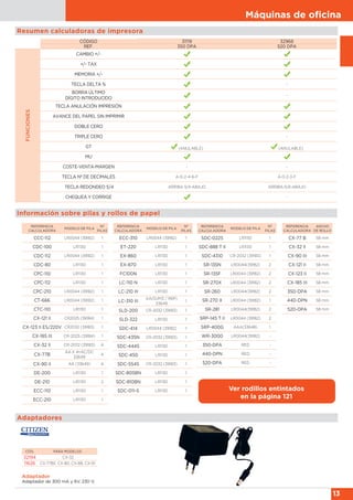 Máquinas de oﬁcina
13
CÓDIGO 31119 32966
REF. 350 DPA 520 DPA
FUNCIONES
CAMBIO +/-
+/- TAX
MEMORIA +/-
TECLA DELTA % -
BORRA ÚLTIMO
DÍGITO INTRODUCIDO
-
TECLA ANULACIÓN IMPRESIÓN
AVANCE DEL PAPEL SIN IMPRIMIR
DOBLE CERO
TRIPLE CERO -
GT (ANULABLE) (ANULABLE)
MU
COSTE-VENTA-MARGEN - -
TECLA Nº DE DECIMALES A-0-2-4-6-F A-0-2-3-F
TECLA REDONDEO 5/4 ARRIBA-5/4-ABAJO ARRIBA-5/4-ABAJO
CHEQUEA Y CORRIGE -
Resumen calculadoras de impresora
Información sobre pilas y rollos de papel
REFERENCIA
CALCULADORA
MODELO DE PILA
Nº
PILAS
SDC-022S LR1130 1
SDC-888 T II LR1130 1
SDC-4310 CR-2032 (39183) 1
SR-135N LR0044(39182) 2
SR-135F LR0044 (39182) 2
SR-270X LR0044 (39182) 2
SR-260 LR0044(39182) 2
SR-270 X LR0044 (39182) 1
SR-281 LR0044(39182) 2
SRP-145 T II LR0044 (39182) 2
SRP-400G AAA(33648) 1
WR-3000 LR0044(39182) -
350-DPA RED -
440-DPN RED -
520-DPA RED -
REFERENCIA
CALCULADORA
MODELO DE PILA
Nº
PILAS
CCC-112 LR0044 (39182) 1
CDC-100 LR1130 1
CDC-112 LR0044 (39182) 1
CDC-80 LR1130 1
CPC-110 LR1130 1
CPC-112 LR1130 1
CPC-210 LR0044 (39182) 1
CT-666 LR0044 (39182) 1
CTC-110 LR1130 1
CX-121 II CR2025 (39184) 1
CX-123 II ES/220V CR2032 (39183) 1
CX-185 III CR-2025 (39184) 1
CX-32 II CR-2032 (39183) 4
CX-77B
AA X 4+AC/DC
33649
4
CX-90 II AA (33649) 4
DE-200 LR1130 1
DE-210 LR1130 2
ECC-110 LR1130 1
ECC-210 LR1130 1
REFERENCIA
CALCULADORA
MODELO DE PILA
Nº
PILAS
ECC-310 LR0044 (39182) 1
ET-220 LR1130 1
EX-860 LR1130 1
EX-870 LR1130 1
FC100N LR1130 1
LC-110 N LR1130 1
LC-210 III LR1130 1
LC-310 III
AA(SUM3 / R6P)
33649
1
SLD-200 CR-2032 (39183) 1
SLD-322 LR1130 1
SDC-414 LR0044 (39182) 1
SDC-435N CR-2032 (39183) 1
SDC-444S LR1130 1
SDC-450 LR1130 1
SDC-554S CR-2032 (39183) 1
SDC-805BN LR1130 1
SDC-810BN LR1130 1
SDC-011-S LR1130 1
REFERENCIA
CALCULADORA
ANCHO
DE ROLLO
CX-77 B 58 mm
CX-32 II 58 mm
CX-90 III 58 mm
CX-121 II 58 mm
CX-123 II 58 mm
CX-185 III 58 mm
350-DPA 58 mm
440-DPN 58 mm
520-DPA 58 mm
Ver rodillos entintados
en la página 121
Adaptador
Adaptador de 300 mA y 6V. 230 V.
CÓD. PARA MODELOS
32194 CX-32
11626 CX-77BII, CX-80, CX-88, CX-91
Adaptadores
 