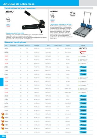 388
Artículos de sobremesa
CÓD. PUNZONES CAPACIDAD REGLETA MATERIAL BASE CUBETA PAPEL COLOR MARCA
28001 1 10 NO PLÁSTICO PLÁSTICO NO SURTIDOS
28038 1 10 NO PLÁSTICO PLÁSTICO SI SURTIDOS
31635 2 10 SI PLÁSTICO METÁLICO SI AZUL
25515 2 10 SI PLÁSTICO METÁLICO SI NEGRO
31636 2 10 SI PLÁSTICO METÁLICO SI ROJO
27396 2 10 SI PLÁSTICO METÁLICO SI AZUL
27394 2 10 SI PLÁSTICO METÁLICO SI NEGRO
27395 2 10 SI PLÁSTICO METÁLICO SI ROJO
31637 2 20 SI PLÁSTICO METÁLICO SI AZUL
25516 2 20 SI PLÁSTICO METÁLICO SI NEGRO
31638 2 20 SI PLÁSTICO METÁLICO SI ROJO
43280 2 20 SI CAUCHO METÁLICO SI VERDE-GRIS
43281 2 30 SI CAUCHO METÁLICO SI VERDE-GRIS
27401 2 20 SI METÁLICO METÁLICO SI AZUL
27402 2 20 SI METÁLICO METÁLICO SI ROJO
07762 2 20 SI METÁLICO METÁLICO SI CROMADO
27400 2 20 SI METÁLICO METÁLICO SI NEGRO
23082 2 20 SI METÁLICO METÁLICO SI AZUL
74347 2 20 SI METÁLICO METÁLICO SI AMARILLO
74349 2 20 SI METÁLICO METÁLICO SI AZUL
74346 2 20 SI METÁLICO METÁLICO SI BLANCO
74345 2 20 SI METÁLICO METÁLICO SI NEGRO
74348 2 20 SI METÁLICO METÁLICO SI ROSA
07765 2 20 SI METÁLICO METÁLICO SI CROMADO
Resumen taladradores
Taladrador Skre Perfo 14 Duo
Perforador muy potente con palanca
y guía ajustable con medidas para
un mejor ajuste del papel. Distancia
3 x 8 cm. 4 taladros. Contiene 10
papeles engrasados para lubricar
los punzones. Medidas: 30,5 cm
de ancho x 44 cm de profundidad
x 43 cm de alto. Capacidad de
perforación: 20 mm/200 hojas. Color
azul / gris.
CÓD.
32149
Taladradores de gran capacidad
Taladrador KW-Trio 9330
Metálico. Guía ajustable con medidas para un mejor ajuste del
papel. Con palanca y presilla de seguridad.
Medidas: 12 cm de ancho x 47,5 cm de profundidad x 48 cm de alto.
Capacidad de perforación: 19 mm/190 hojas.
CÓD.
15483
 