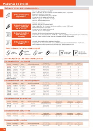 14
Máquinas de oﬁcina
Guía para elegir una encuadernadora
Encuadernación con canutillo plástico
Encuadernación multifunción
Encuadernación por presión
Encuadernación térmica
CÓDIGO REFERENCIA MARCA TIPO ENCUADERNACIÓN
CAPACIDAD
ENCUADERNACIÓN
CAPACIDAD
PERFORACIÓN
DESENCUA-
DERNACIÓN
PÁGINA
CATÁLOGO 2015
36383 KF00799 Q-CONNECT® MANUAL 450 HOJAS 10 HOJAS SI 15
34698 30050 FELLOWES MANUAL 450 HOJAS 12 HOJAS SI 15
50035 5600501 FELLOWES MANUAL 450 HOJAS 12 HOJAS SI 15
43800 IB277009 GBC MANUAL 450 HOJAS 15 HOJAS SI 15
34700 0030102 FELLOWES MANUAL 450 HOJAS 20 HOJAS SI 15
43802 4400402 GBC MANUAL* 125 HOJAS 15 HOJAS SI 17
52743 37702 FELLOWES ELÉCTRICA 450 HOJAS 20 HOJAS SI 16
75448 3036PE164 YOSAN ELÉCTRICA 50 HOJAS 25 HOJAS SI 17
CÓDIGO REFERENCIA MARCA TIPO ENCUADERNACIÓN
CAPACIDAD
ENCUADERNACIÓN
CAPACIDAD
PERFORACIÓN
DESENCUA-
DERNACIÓN
PÁGINA
CATÁLOGO 2015
52166 KF14653 Q-CONNECT® MANUAL 150 HOJAS 8 HOJAS SI 15
58929 5227901 FELLOWES MANUAL 120 HOJAS 12 HOJAS SI 15
58930 5627501 FELLOWES MANUAL 150 HOJAS 12 HOJAS SI 16
58346 5627601 FELLOWES MANUAL 500 HOJAS 20 HOJAS SI 16
72148 4401844 GBC MANUAL 195 HOJAS 12 HOJAS SI 16
72149 4401845 GBC MANUAL 225 HOJAS 20 HOJAS SI 16
43798 IB271106 GBC MANUAL 450 HOJAS 20 HOJAS SI 16
CÓDIGO REFERENCIA MARCA TIPO ENCUADERNACIÓN
CAPACIDAD
ENCUADERNACIÓN
CAPACIDAD
PERFORACIÓN
DESENCUA-
DERNACIÓN
PÁGINA
CATÁLOGO 2015
43799 4400435 GBC MANUAL 450/145/125 HOJAS 20 HOJAS SI 17
95634 64 YOSAN MANUAL 330 HOJAS 20 HOJAS SI 17
21426 56 YOSAN MANUAL 360 HOJAS 20 HOJAS SI 17
CÓDIGO REFERENCIA MARCA TIPO ENCUADERNACIÓN
CAPACIDAD
ENCUADERNACIÓN
CAPACIDAD
PERFORACIÓN
DESENCUA-
DERNACIÓN
PÁGINA
CATÁLOGO 2015
18351 73880000 LEITZ MANUAL 280 HOJAS 28 HOJAS SI 17
CÓDIGO REFERENCIA MARCA TIPO ENCUADERNACIÓN
CAPACIDAD
ENCUADERNACIÓN
CAPACIDAD
PERFORACIÓN
DESENCUA-
DERNACIÓN
PÁGINA
CATÁLOGO 2015
43805 4400409 GBC AUTOMÁTICA 200 HOJAS NO NO 18
Encuadernación con espiral
*DOBLE ESPIRAL
ÍNDICE SÍMBOLOS ENCUADERNADORAS
CLASIFICACIÓN DE LAS ENCUADERNADORAS
ESPIRAL
METÁLICA
ESPIRAL
WIRE
HOJAS QUE
ENCUADERNA
HOJAS QUE
PERFORA
ESPIRAL
DE
PLÁSTICO
CANUTILLO
-Permite girar el documento 360°.
-Gran capacidad de encuadernación: encuaderna hasta 450 hojas
(dependiendo de la máquina).
-Paso 5:1 = 5 perforaciones por pulgada.
-Presentación de aspecto funcional.
-Método seguro: no se salen las hojas.
-Permite desencuadernación.
ENCUADERNACIÓN
CON ESPIRAL
-Método económico.
-Permite girar el documento 360°.
-Gran capacidad de encuadernación: encuaderna hasta 450 hojas
(dependiendo de la máquina).
-Presentación de aspecto funcional.
-Permite desencuadernación.
ENCUADERNACIÓN
CON CANUTILLOS
DE PLÁSTICO
-Método rápido, sencillo y elegante. Acabado tipo libro.
-Capacidad de encuadernación desde 10 a 300 hojas (dependiendo de la tapa empleada).
-Permite añadir o quitar hojas una vez encuadernado el documento.
ENCUADERNACIÓN
POR PRESIÓN
(Channel)
-Método rápido y sencillo. Acabado tipo libro.
-Capacidad de encuadernación hasta 200 hojas (dependiendo de la tapa empleada).
-Ideal para documentos definitivos. No permite desencuadernación.
ENCUADERNACIÓN
TÉRMICA
 