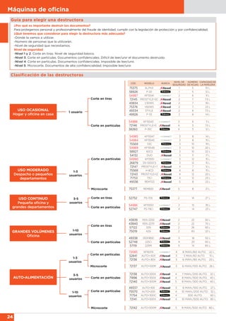 24
Máquinas de oﬁcina
Guía para elegir una destructora
Clasificación de las destructoras
¿Por qué es importante destruir los documentos?
Para protegernos personal y profesionalmente del fraude de identidad, cumplir con la legislación de protección y por confidencialidad.
¿Qué tenemos que considerar para elegir la destructora más adecuada?
-Dónde la vamos a utilizar.
-Número de personas que la utilizarán.
-Nivel de seguridad que necesitamos.
Nivel de seguridad
-Nivel 1 y 2: Corte en tiras. Nivel de seguridad básico.
-Nivel 3: Corte en partículas. Documentos confidenciales. Difícil de leer/unir el documento destruido.
-Nivel 4: Corte en partículas. Documentos confidenciales. Imposible de leer/unir.
-Nivel 5: Microcorte. Documentos de alta confidencialidad. Imposible leer/unir.
54985 KF15547 3 8 14 L
54984 KF15545 3 8 15 L
75569 53C 3 10 19 L
54989 KF15549 3 10 20 L
58927 60CS 3 10 22 L
54132 DUO 3 11 17 L
54990 KF15551 3 12 15 L
26879 DS-1200CS 3 12 15 L
72147 PROSTYLE+7 4 7 12 L
75568 H-8CD 4 8 15 L
72143 PROSTYLE+12 4 12 20 L
71753 73Ci 4 12 23 L
49336 REM723 5 8 23 L
Corte en partículas
Microcorte 75377 REM820 5 8 21 L
1-3
usuarios
USO MODERADO
Despacho o pequeños
departamentos
Corte en tiras
Corte en partículas
54986 KF15553 2 15 35 L
52747 PS-79Ci 4 14 23 L
52752 PS-70S 2 14 27 L3-5
usuarios
USO CONTINUO
Pequeña oﬁcina y
grandes departamentos
Corte en tiras
1-10
usuarios
Corte en partículas
43839 RDS-2250 2 22 50 L
43840 RDS-2270 2 22 70 L
57122 325i 2 26 83 L
75019 425i 2 40 121 L
49338 RDX1850 3 18 50 L
52748 225Ci 4 20 60 L
57119 225Mi 5 14 60 L
GRANDES VOLÚMENES
Oﬁcina
Corte en tiras
Corte en partículas
CÓD. MODELO MARCA
NIVEL DE
SEGURIDAD
NÚMERO
DE HOJAS
CAPACIDAD DE
LA PAPELERA
75375 ALPHA 1 5 10 L
58926 P-20 1 5 12 L
54987 KF15541 2 6 9 L
72145 PROSTYLE+SC 2 7 7,5 L
43834 V30WS 2 7 18 L
75376 V60WS 2 7 23 L
49334 STYLE 2 8 7,5 L
49926 P-33 2 8 14 L
54988 KF15543 3 6 11 L
72146 PROSTYLE+5 4 5 7,5 L
38260 P-35C 4 5 12 L
1 usuario
USO OCASIONAL
Hogar y oﬁcina en casa
3-5
usuarios
1-10
usuarios
1-3
usuarios
Corte en partículas
Corte en partículas
Microcorte
72085 KF16374 4 8 MAN./60 AUTO. 22 L
52841 AUTO+ 60X 3 5 MAN./60 AUTO. 15 L
72136 AUTO+ 80X 5 6 MAN./80 AUTO. 20 L
72137 AUTO+100M 5 6 MAN./100 AUTO. 26 L
72138 AUTO+200X 4 7 MAN./200 AUTO. 32 L
71896 AUTO+300X 4 8 MAN./300 AUTO. 40 L
72140 AUTO+300M 5 8 MAN./300 AUTO. 40 L
Corte en partículas
Microcorte
49337 AUTO+100 3 6 MAN./100 AUTO. 27 L
75570 AUTO+200 4 10 MAN./200 AUTO. 32 L
71754 AUTO+300C 4 300 AUTO. 60 L
72141 AUTO+500X 4 10 MAN./500 AUTO. 80 L
72142 AUTO+500M 5 9 MAN./500 AUTO. 80 L
AUTO-ALIMENTACIÓN
 