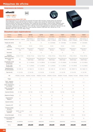 44
Máquinas de oﬁcina
CÓDIGO 38768 38769 52718 49414 72841 72842 72843
MODELO ECR 7100 ECR 7700 ECR 7700 LD ECR 6800 ECR 6800LD ECR 8200S ECR 8220S
Display del operador Numérico - 9 dígitos
Alfanumérico -2
líneas - 9 dígitos
Alfanumérico -2
líneas - 9 dígitos
Alfanumérico -2
líneas - 10 dígitos
Alfanumérico -2
líneas - 10 dígitos
Alfanumérico -8
líneas - 10 dígitos
Alfanumérico -8
líneas - 10 dígitos
Display del cliente NO SI SI SI - orientable SI - orientable SI - orientable SI - orientable
Altura
Caracteres
12 mm 12 mm 12 mm 12 mm 12 mm 12 mm 12 mm
Impresora
Numérica - Rodillo
tinta
Alfanumérica -
Térmica
Alfanumérica -
Térmica
Alfanumérica -
Térmica
Alfanumérica -
Térmica
Alfanumérica -
Térmica
Alfanumérica -
Térmica
Decimales SI SI SI SI SI SI SI
Impresión
(Velocidad/Colum.)
2,2 lps / 13 col. 5,2 lps / 13 col 5,2 lps / 13 col 10 lps / 24 col 10 lps / 24 col 10 lps / 26 col 10 lps / 26 col
Memorización del
Ticket
NO
Diario Electrónico
3000 líneas
Diario Electrónico
3000 líneas
Diario Electrónico
3000 líneas
Diario Electrónico
3000 líneas
Diario Electrónico
12000 líneas
Diario Electrónico
12000 líneas
Encabezado Ticket
Programable
NO Sí -> 4 LÍNEAS Sí -> 4 LÍNEAS Sí -> 10 LÍNEAS Sí -> 10 LÍNEAS Sí -> 10 LÍNEAS Sí -> 10 LÍNEAS
Pie de Ticket
Programable
NO Sí -> 3 LÍNEAS Sí -> 3 LÍNEAS Sí -> 3 LÍNEAS Sí -> 3 LÍNEAS Sí -> 10 LÍNEAS Sí -> 10 LÍNEAS
Departamentos/
PLUS/Empleados
14 / 200 / 8 14 / 400 / 8 14 / 400 / 8 40 / 400 / 8 40 / 400 / 8 99 / 3000 / 15 99 / 3000 / 15
Tipos de IVA 4 + Sin IVA 4 + Sin IVA 4 + Sin IVA 4 + Sin IVA 4 + Sin IVA 4 + Sin IVA 4 + Sin IVA
IVA Añadido / Incluido Añadido / Incluido Añadido / Incluido Añadido / Incluido Añadido / Incluido Añadido / Incluido Añadido / Incluido
Pagos 4 4 4 4 4 5 5
Cajón - Departa-
mentos billetes
3 3 4 + 1 3 4 4 + 1 4 + 1
Cajón- Departamen-
tos moneda
8 8 8 8 8 8 8
Modo calculadora/
Aprendizaje
SI SI SI SI SI SI SI
Impresión Recibo SI / NO SI / NO SI / NO SI / NO SI / NO SI / NO SI
Repetición Recibo SI SI SI SI SI SI SI
Departamento
Negativo
SI SI SI SI SI SI SI
Importe Cambio SI SI SI SI SI SI SI
Conexión a PC NO NO NO NO NO SI SI
Conexión código
de barras
- - - - - SI SI
Consumible
impresión
80878 - Ink Roll
IR 40
NO NO NO NO NO NO
Consumible papel 57 mm. 57 mm 57 mm 57 mm 57 mm 57 mm 57 mm
Función Simplificada
Nominativa
- - SI SI - SI SI
Referencia B 5369000 B 5370001 B8820001 B 9850001 B4631000 B4393001 B4443001
Marca
Resumen cajas registradoras
Impresora de tickets
Impresora de tickets PRT 100
Tecnología térmica con velocidad de impresión de hasta 200 mm/seg. Amplia gama de interfaces
intercambiables. Capacidad de imprimir blanco y negro y dos colores de recibos para mejorar el
reconocimiento de marca de distribuidor. Fácil carga del rollo de papel y rollos de gran diámetro para
reducir el tiempo de reemplazo, horizontal y vertical para ahorrar espacio en el mostrador. Cortador
automático. Resolución de impresión: 203 x 203 dpi. Ancho del papel: 80 mm (60 mm ó 58 mm con kit
opcional). Diámetro de papel: 100 mm como máximo. Externo (100-240 VAC, 50-60 Hz), 72 W.
Medidas: 140 x 217 x 157 mm. Peso: 1,9 kg.
CÓD. REF.
52719 PRT100
 