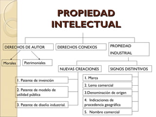 PPRROOPPIIEEDDAADD 
IINNTTEELLEECCTTUUAALL 
DERECHOS DE AUTOR PROPIEDAD 
INDUSTRIAL 
DERECHOS CONEXOS 
Morales Patrimoniales 
NUEVAS CREACIONES SIGNOS DISTINTIVOS 
1. Patente de invención 
2. Patente de modelo de 
utilidad pública 
3. Patente de diseño industrial. 
1. Marca 
2. Lema comercial 
3.Denominación de origen 
4. Indicaciones de 
procedencia geográfica 
5. Nombre comercial 
 