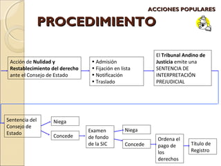 AACCCCIIOONNEESS PPOOPPUULLAARREESS 
Título de 
Registro 
Ordena el 
pago de 
los 
derechos 
PPRROOCCEEDDIIMMIIEENNTTOO 
Acción de Nulidad y 
Restablecimiento del derecho 
ante el Consejo de Estado 
• Admisión 
• Fijación en lista 
• Notificación 
• Traslado 
El Tribunal Andino de 
Justicia emite una 
SENTENCIA DE 
INTERPRETACIÓN 
PREJUDICIAL 
Sentencia del 
Consejo de 
Estado Examen 
de fondo 
de la SIC 
Niega 
Concede 
Niega 
Concede 
 