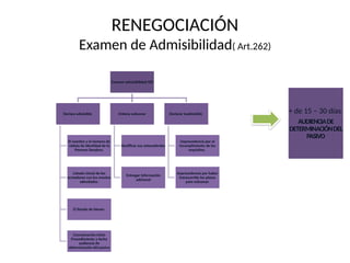 RENEGOCIACIÓN
Examen de Admisibilidad( Art.262)
Examen admisibilidad SIR
Declara admisible
El nombre y el número de
cédula de identidad de la
Persona Deudora.
Listado inicial de los
acreedores con los montos
adeudados.
El listado de bienes
Comunicación inicio
Procedimiento y fecha
audiencia de
determinación del pasivo
Ordena subsanar
Rectificar sus antecedentes
Entregar información
adicional
Declarar inadmisible
improcedencia por el
incumplimiento de los
requisitos.
improcedencia por haber
transcurrido los plazos
para subsanar.
+ de 15 – 30 días
AUDIENCIADE
DETERMINACIÓNDEL
PASIVO
 
