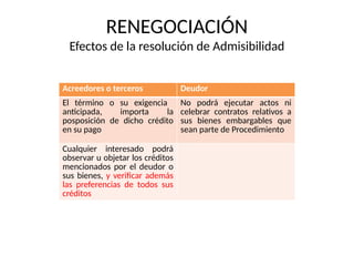 RENEGOCIACIÓN
Efectos de la resolución de Admisibilidad
Acreedores o terceros Deudor
El término o su exigencia
anticipada, importa la
posposición de dicho crédito
en su pago
No podrá ejecutar actos ni
celebrar contratos relativos a
sus bienes embargables que
sean parte de Procedimiento
Cualquier interesado podrá
observar u objetar los créditos
mencionados por el deudor o
sus bienes, y verificar además
las preferencias de todos sus
créditos
 