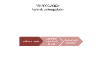 No hay acuerdo
Suspensión
de Audiencia
(1 vez)
Audiencia de
Ejecución
RENEGOCIACIÓN
Audiencia de Renegociación
 