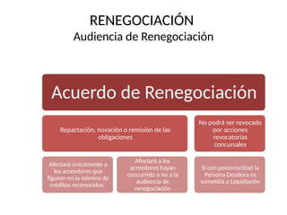 Acuerdo de Renegociación
Repactación, novación o remisión de las
obligaciones
Afectará únicamente a
los acreedores que
figuren en la nómina de
créditos reconocidos.
Afectará a los
acreedores hayan
concurrido o no a la
audiencia de
renegociación
No podrá ser revocado
por acciones
revocatorias
concursales
Si con posterioridad la
Persona Deudora es
sometida a Liquidación
RENEGOCIACIÓN
Audiencia de Renegociación
 