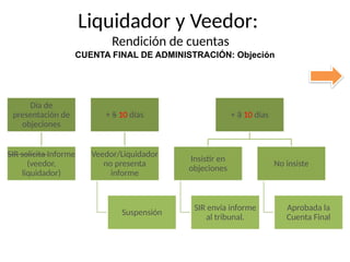 Liquidador y Veedor:
Rendición de cuentas
CUENTA FINAL DE ADMINISTRACIÓN: Objeción
Día de
presentación de
objeciones
SIR solicita Informe
(veedor,
liquidador)
+ 5 10 días
Veedor/Liquidador
no presenta
informe
Suspensión
+ 3 10 días
Insistir en
objeciones
SIR envía informe
al tribunal.
No insiste
Aprobada la
Cuenta Final
 