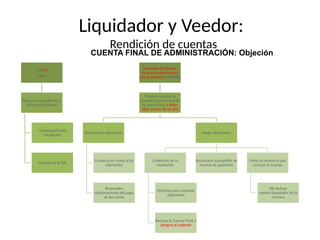 Liquidador y Veedor:
Rendición de cuentas
CUENTA FINAL DE ADMINISTRACIÓN: Objeción
+ 10 20
días
Plazo para que SIR envíe
informe al tribunal
Contestación del
fiscalizado
Opinión de la SIR
Evacuado el informe,
dicta auto de prueba y
cita a audiencia +15 DÍAS
Tribunal resuelve de
acuerdo a las normas de
la sana crítica, y debe
fallar dentro de 10 días
Desecha las objeciones
Condena en costas a los
objetantes
Responden
solidariamente del pago
de las costas
Acoge objeciones:
Contenido de la
resolución
Medidas para subsanar
objeciones
Rechaza la Cuenta Final, y
designa al suplente
Resolución susceptible de
recurso de apelación
Firme la sentencia que
rechaza la Cuenta
SIR excluye
veedor/liquidador de la
nómina
 