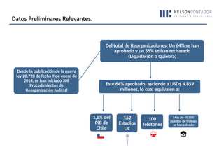 Desde la publicación de la nueva
ley 20.720 de fecha 9 de enero de
2014, se han iniciado 308
Procedimientos de
Reorganización Judicial
Del total de Reorganizaciones: Un 64% se han
aprobado y un 36% se han rechazado
(Liquidación o Quiebra)
Este 64% aprobado, asciende a USD$ 4.859
millones, lo cual equivalen a:
1,5% del
PIB de
Chile
162
Estadios
UC
100
Teletones
Más de 45.000
puestos de trabajo
se han salvado
Datos Preliminares Relevantes.
 