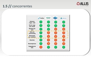 1.5 //  concorrentes Anúncio vagas  web Envio vaga por email Ranking de CVs Rede de networking Entrevista por telefone Shortlist Recompensas Captação de CVs . . . . . . . X . . . X X X X . . X X X X X . . . . X X X X X . 