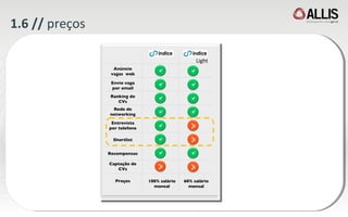 1.6 //  preços Anúncio vagas  web Envio vaga por email Ranking de CVs Rede de networking Entrevista por telefone Shortlist Recompensas Captação de CVs Light Preços 100% salário mensal 60% salário mensal . . . . . . . X . . . X X X . . 