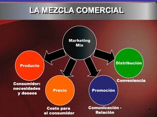 4
Marketing
Mix
Producto
Precio Promoción
Distribución
Consumidor:
necesidades
y deseos
Costo para
el consumidor
Comunicación -
Relación
Conveniencia
LA MEZCLA COMERCIAL
 