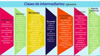 TREY
research
Clasesdeintermediarios:(glosario)
Agregue un pie de página 4
Distribuido
r: Que
distribuye un
producto para
su
comercializaci
ón, actuando
de
intermediario
entre el
productor y el
detallista
Mayorista:
hace
referencia a
la persona o
empresa que
se dedica a la
compra y/o
venta de
productos
por lotes, o
en
cantidades
significativas
ósea al por
mayor. Es un
intermediario
entre la
fábrica o
importador y
el minorista.
Minorista: es
la empresa
comercial o
persona en
régimen de
autónomo que
vende productos
al consumidor
final. Son el
último eslabón del
canal de
distribución, el
que está en
contacto con el
mercado. Que
vende al por
menor los
productos que ha
comprado al
mayorista.
Proveedo
r: Que se
dedica a
proveer o
abastecer
de
productos
necesarios
a una
persona o
empresa.
Facilitador de
negocios: Es
una persona
cuyo valor
añadido consiste
en poner en
contacto una
empresa
vendedora con
un cliente
potencial de tal
manera que en
muchas
ocasiones se
acaben cerrando
tratos.
Empresa de
logística:
Cumplen una
labor de
intermediarias
entre los
productores y
los
consumidores
, son
empresas que
se relacionan
con
actividades
como el
traslado y
almacenamie
nto de bienes
y servicios,
etc..
Agente
comercia
l es aquella
persona
que se
encarga de
promover,
negociar o
concretar
las
operaciones
de ventas
de una
empresa,
debe
conocer
cuáles son
los puntos
fuertes y las
flaquezas
de la
compañía
para la que
trabajan.
 
