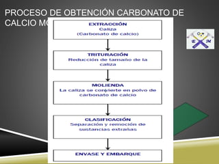 PROCESO DE OBTENCIÓN CARBONATO DE
CALCIO MOLIDO
 