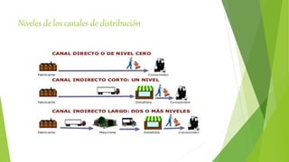 Niveles de los canales de distribución
 