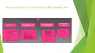 factores que influyen en la elección del canal de comercialización
 