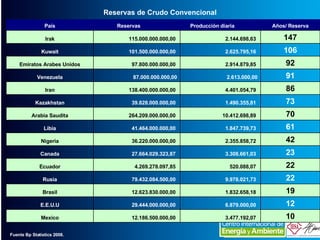 Reservas de Crudo Convencional Fuente Bp Statistics 2008. 10 3.477.192,07  12.186.500.000,00  Mexico 12 6.879.000,00  29.4...