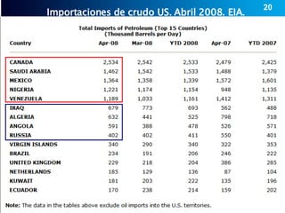 Importaciones de crudo US. Abril 2008. EIA. 20 