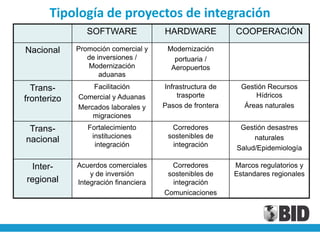Tipología de proyectos de integración
                SOFTWARE              HARDWARE            COOPERACIÓN

Nacional     Promoción comercial y     Modernización
                de inversiones /         portuaria /
                Modernización           Aeropuertos
                    aduanas
  Trans-         Facilitación         Infrastructura de     Gestión Recursos
             Comercial y Aduanas          trasporte             Hídricos
fronterizo
             Mercados laborales y     Pasos de frontera      Áreas naturales
                 migraciones
 Trans-         Fortalecimiento         Corredores         Gestión desastres
                 instituciones         sostenibles de          naturales
nacional
                  integración           integración       Salud/Epidemiología

 Inter-      Acuerdos comerciales       Corredores        Marcos regulatorios y
                 y de inversión        sostenibles de     Estandares regionales
regional     Integración financiera     integración
                                      Comunicaciones
 