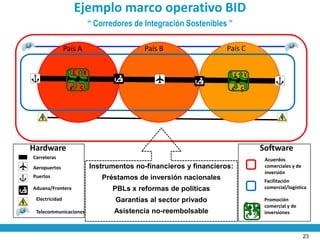 Ejemplo marco operativo BID
                         “ Corredores de Integración Sostenibles ”

                País A                   País B                  País C

                  £ ¥                                                 £ ¥
                  € $                                             € $




Hardware                                                                     Software
Carreteras                                                                       Acuerdos
Aeropuertos              Instrumentos no-financieros y financieros:              comerciales y de
                                                                                 inversión
Puertos                      Préstamos de inversión nacionales                   Facilitación
Aduana/Frontera                 PBLs x reformas de políticas                     comercial/logística

 Electricidad                   Garantías al sector privado                      Promoción
                                                                           £ ¥   comercial y de
 Telecommunicaciones            Asistencia no-reembolsable                       inversiones
                                                                          € $

                                                                                                    23
 