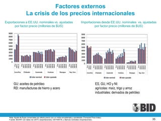 Factores externos
                      La crisis de los precios internacionales
Exportaciones a EE.UU. nominales vs. ajustadas                                            Importaciones desde EE.UU. nominales vs. ajustadas
      por factor precio (millones de $US)                                                          por factor precio (millones de $US)




       GU: aceites de petróleo                                                                             ES, GU, HO y NI:
       RD: manufacturas de hierro y acero                                                                  agrícolas: maíz, trigo y arroz
                                                                                                           industriales: derivados de petróleo




  Nota: Ajuste de flujos comerciales por efecto precio con un índice encadenado y ponderado (Tornqvist Price Index)
  Fuente: BID/INT con datos de USITC (exportaciones); DATAINTAL y Bancos Centrales (importaciones) .                                             35
 