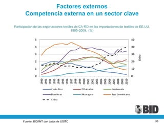 Factores externos
       Competencia externa en un sector clave

Participación de las exportaciones textiles de CA-RD en las importaciones de textiles de EE.UU.
                                         1995-2009, (%)




      Fuente: BID/INT con datos de USITC                                                          36
 