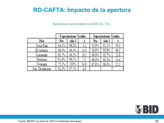 RD-CAFTA: Impacto de la apertura

                                Apertura en el comercio con EE.UU. (%)




Fuente: BID/INT con datos de USITC (metodología del espejo)              38
 