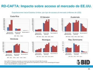 RD-CAFTA: Impacto sobre acceso al mercado de EE.UU.
                Exportaciones hacia Estados Unidos, por tipo de acceso al mercado (millones de US$)

             Costa Rica                                                     El Salvador                                   Guatemala




             Honduras                                                           Nicaragua                               Rep. Dominicana




 Nota: NMF=0: Productos exportados con arancel cero bajo trato de Nación Más Favorecida.
 Las cifras de exportaciones corresponden a las importaciones reportadas por Estados Unidos (metodología del espejo).
 Fuente: Cálculos BID/INT con datos de USITC



                                                                                                                                          39
 