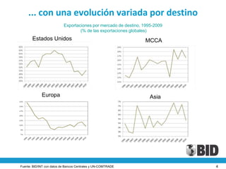 ... con una evolución variada por destino
                           Exportaciones por mercado de destino, 1995-2009
                                   (% de las exportaciones globales)
       Estados Unidos                                            MCCA




             Europa                                                 Asia




Fuente: BID/INT con datos de Bancos Centrales y UN-COMTRADE                  4
 