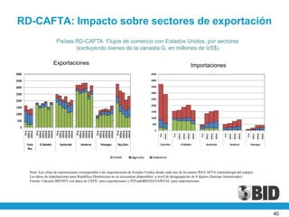 RD-CAFTA: Impacto sobre sectores de exportación
                               Países RD-CAFTA: Flujos de comercio con Estados Unidos, por sectores
                                      (excluyendo bienes de la canasta G, en millones de US$)

                              Exportaciones                                                                                                Importaciones
4000                                                                                      4500

3500                                                                                      4000

3000                                                                                      3500

                                                                                          3000
2500
                                                                                          2500
2000
                                                                                          2000
1500
                                                                                          1500
1000
                                                                                          1000
500
                                                                                           500
  0
                                                                                             0
        Pre




                                Pre




                                             Pre
                 Pre




                                                         Pre




                                                                     Pre
       Año1
       Año2




                Año3
                Año4
                Año5


                               Año1




                                            Año1
                                            Año2
                                            Año3
                                            Año4



                                                        Año1
                                                        Año2
                                                        Año3
                                                        Año4
                                                        Año5




                                                                    Año4
                Año1
                Año2




                               Año2
                               Año3
                               Año4
                               Año5




                                            Año5




                                                                    Año1
                                                                    Año2
                                                                    Año3




                                                                                                              Pre




                                                                                                                                                  Pre
                                                                                                 Pre




                                                                                                                                                                             Pre




                                                                                                                                                                                                        Pre
                                                                                                                    Año1
                                                                                                                             Año2




                                                                                                                                                        Año1
                                                                                                                                                               Año2




                                                                                                                                                                                   Año1
                                                                                                                                                                                          Año2
                                                                                                                                                                                                 Año3




                                                                                                                                                                                                                             Año3
                                                                                                       Año1




                                                                                                                                    Año3
                                                                                                                                           Año4




                                                                                                                                                                      Año3




                                                                                                                                                                                                               Año1
                                                                                                                                                                                                                      Año2
        Costa   El Salvador     Guatemala    Honduras   Nicaragua   Rep.Dom.                     Costa Rica                El Salvador                  Guatemala                   Honduras                  Nicaragua
         Rica




          Nota: Las cifras de exportaciones corresponden a las importaciones de Estados Unidos desde cada uno de los países RD-CAFTA (metodología del espejo).
          Los datos de importaciones para República Dominicana no se encuentran disponibles a nivel de desagregación de 8 dígitos (Sistema Armonizado).
          Fuente: Cálculos BID/INT con datos de USITC para exportaciones y INTradeBID/DATAINTAL para importaciones.




                                                                                                                                                                                                                                    40
 
