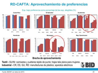 RD-CAFTA: Aprovechamiento de preferencias
                              Exp. bajo preferencia como porcentaje de las exp. elegibles (%)
                Costa Rica                               El Salvador                              Guatemala




                Honduras                                  Nicaragua                             Rep. Dominicana




                                          Brecha de aprovechamiento
Textil - GU/NI: camisetas y suéteres tejido de punto; trajes tela plana para mujeres
Industrial - CR, ES, GU, RD: manufacturas de plástico; aparatos eléctricos

Fuente: BID/INT con datos de USITC                                                                                41
 