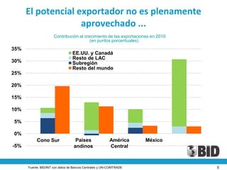 El potencial exportador no es plenamente
                    aprovechado ...
                      Contribución al crecimiento de las exportaciones en 2010
                                         (en puntos porcentuales)
35%                                                                                       35.0
                                 EE.UU. y Canadá
                                 Resto de LAC
30%                              Subregión
                                                                                          30.0

                                 Resto del mundo
25%                                                                                       25.0



20%                                                                                       20.0



15%                                                                                       15.0



10%                                                                                       10.0



5%                                                                                        5.0



0%                                                                                        -

        SouthernSur
          Cono Cone               Países
                                 Andean CountriesAmérica America
                                                   Central   México              Mexico
-5%                               andinos                Central                          (5.0)




      Fuente: BID/INT con datos de Bancos Centrales y UN-COMTRADE                                 5
 