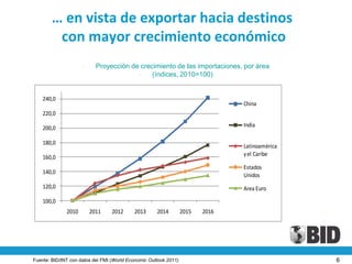 … en vista de exportar hacia destinos
         con mayor crecimiento económico
                     •     Proyección de crecimiento de las importaciones, por área
                                        •    (índices, 2010=100)


    240,0
                                                                                China
    220,0

    200,0                                                                       India

    180,0
                                                                                Latinoamérica
                                                                                y el Caribe
    160,0
                                                                                Estados
    140,0
                                                                                Unidos
    120,0                                                                       Area Euro

    100,0
              2010       2011     2012     2013      2014         2015   2016




Fuente: BID/INT con datos del FMI (World Economic Outlook 2011)                                 6
 
