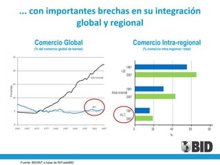 ... con importantes brechas en su integración
               global y regional
         Comercio Global                     Comercio Intra-regional
         (% del comercio global de bienes)      (% comercio intra-regional / total)




Fuente: BID/INT a base de INTradeBID
 