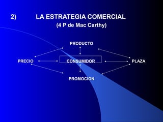 2)            LA ESTRATEGIA COMERCIAL
                   (4 P de Mac Carthy)


                        PRODUCTO



     PRECIO           CONSUMIDOR         PLAZA



                       PROMOCION
 
