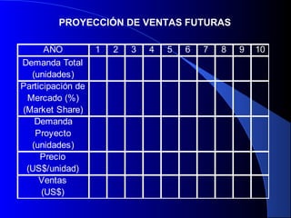 PROYECCIÓN DE VENTAS FUTURAS

      AÑO          1   2   3   4   5   6   7   8   9   10
Demanda Total
  (unidades)
Participación de
 Mercado (%)
(Market Share)
   Demanda
   Proyecto
  (unidades)
     Precio
 (US$/unidad)
     Ventas
     (US$)
 