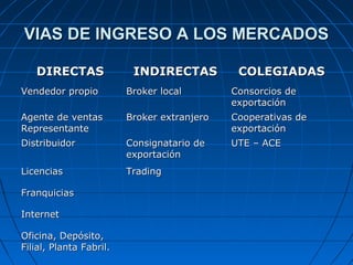 VIAS DE INGRESO A LOS MERCADOSVIAS DE INGRESO A LOS MERCADOS
DIRECTASDIRECTAS INDIRECTASINDIRECTAS COLEGIADASCOLEGIADAS
Vendedor propioVendedor propio Broker localBroker local Consorcios deConsorcios de
exportaciónexportación
Agente de ventasAgente de ventas
RepresentanteRepresentante
Broker extranjeroBroker extranjero Cooperativas deCooperativas de
exportaciónexportación
DistribuidorDistribuidor Consignatario deConsignatario de
exportaciónexportación
UTE – ACEUTE – ACE
LicenciasLicencias TradingTrading
FranquiciasFranquicias
InternetInternet
Oficina, Depósito,Oficina, Depósito,
Filial, Planta Fabril.Filial, Planta Fabril.
 