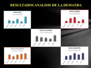 RESULTADOS ANALISIS DE LA DEMANDA

 